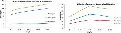 Figure 1. Grain, straw and total uptake of wheat at Hawzien and Emba Alaje.