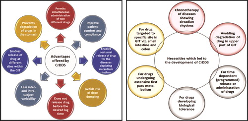 Figure 1. (A) Advantages offered by CrDDS, and (B) necessities which led to the development of CrDDS.