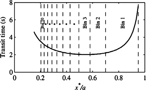 FIG. 3 Total transit time of a particle in the FIMS as a function of its detection position, Display full size∗ = x∗/a, for the operating conditions shown in Table 1.