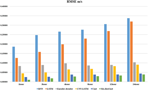 Figure 10. Spatial-averaged RMSE derived based on different methods with different prediction leading steps.