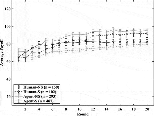 Figure 3. Average payoff per round for humans (black) and agents (gray) that were classified as signalers (dotted line) and non-signalers (solid line). Error bars are 95% confidence intervals.