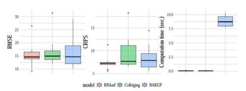 Figure 11: RMSE, CRPS, and computation time across 10 repetitions in the turbine blade application.