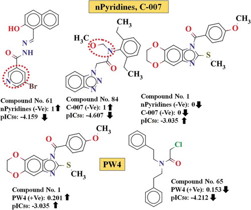 Figure 3. Impact of nPyridines, C-007 and PW4 descriptors for the inhibition of 3CLpro enzyme.