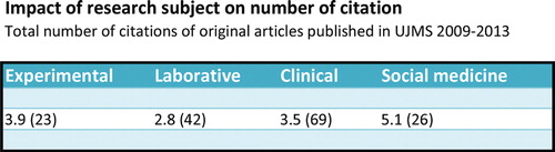 Figure 7. Impact of research subject on number of citations.