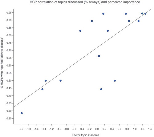 Figure 3. HCP correlation of topics discussed (% always) and perceived importance