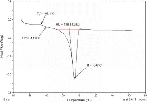 Figure 3. MDSC plot for the 30°Brix pomegranate extract.