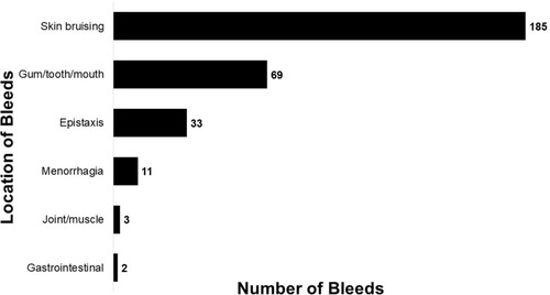 Figure 2 Total frequency of bleeds over past 12 months reported by all participants.
