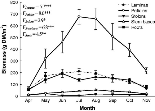 Figure 1. Monthly variation in organ biomass (g DM/m2) of the water hyacinth in three large moderately polluted freshwater canals in the north of the Nile Delta during one growing season (April–November 2014). Vertical bars indicate the standard errors of the means (n = 15). F-values represent the repeated measures ANOVA, df = 7. *p < 0.05. **p < 0.01. ***p < 0.001.