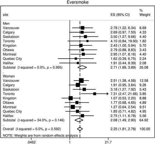 Figure 6 Ever-smoking as a risk factor for COPD across nine sites. Results are shown for men and women and for the whole cohort. COPD was defined by airflow limitation (FEV1/FVC < LLN); ES (95% CI) is the adjusted odds ratio and 95% confidence interval, aOR (95% CI), adjusted for age, school years, asthma, childhood hospitalization, and dusty job exposure. There is no significant site heterogeneity demonstrated.