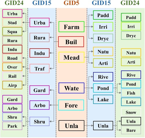 Figure 3. The hierarchical category systems of GID5, GID15, and GID24 and the boxes are rendered with the corresponding colors. The abbreviations for GID5 are: Farm – farmland, Buil – build-up, Mead – meadow, Wate – water, Fore – forest, Unla – unlabeled area. The abbreviations for GID15 are: Urba – urban residential, Rura – rural residential, Indu – industrial area, Traf – traffic land, Gard – garden land, Arbo – arbor forest, Shru – shrub forest, Padd – paddy field, Irri – irrigated field, Dryc – dry cropland, Natu – natural meadow, Arti – artificial meadow, Rive – river. The abbreviations not mentioned for GID24 are as follows: Stad – stadium, Squa – square, Over – overpass, Rail – railway station, Airp – airport, Fish – fish pond, and Bare – bare land.