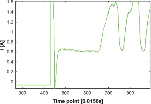 Figure 5 Current signal after starting the drill, when we find a slow decline in the current.