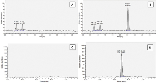 Figure 2. Chromatograms of blank tomato extract (A and C), and spiked tomato extract at 5 µg/kg for diflubenzuron (B) and 10 µg/kg for novaluron (D).