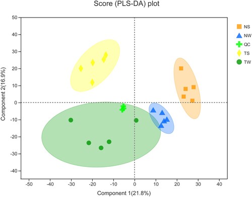 Figure 2. PLS-DA analysis TW, tobacco group subjected to topping treatment only; TS, tobacco group treated by topping and 0.6 mM SA; NS, tobacco group only receiving 0.6 mM SA; NW, control group.