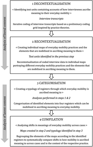 Figure 1. Overview of the four-step qualitative content analysis. Figure created by the authors inspired by Bengtsson (Citation2016)