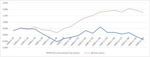 Figure 3. Cumulative abnormal returns: Pre-announcement true rumour targets vs. all true rumour targets.This figure presents the post-rumour daily cumulative average abnormal returns of Chinese listed M&A targets using a standard event study methodology. The abnormal returns are estimated based on one-factor OLS market model with the SHSE & SZSE ALL share index as the proxy for market portfolio. The sample contains 149 true rumour targets from 1 January 2004 to 31 December 2014.Source: Authors formation.