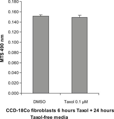 Figure S1 Short-term incubation with Taxol did not affect CCD-18Co fibroblast viability. CCD-18Co fibroblasts were treated with DMSO or Taxol (0.1 μM) for 6 hours, followed by incubation with serum-free MEM without DMSO or Taxol for 24 hours. Cell viability was determined by MTS assays. Taxol treatment did not affect cell viability of CCD-18Co cells.Abbreviations: DMSO, dimethylsulfoxide; MEM, Minimum Essential Medium; MTS, 3-(4,5-dimethylthiazol-2-yl)-5-(3-carboxymethoxyphenyl)-2-(4-sulfophenyl)-2H-tetrazolium.