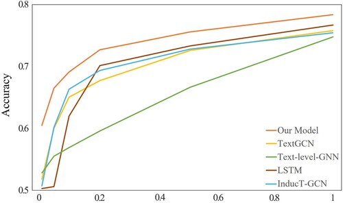 Figure 7. Test accuracy by using different percent of training data ranging from 0.005 to 1 on MR.