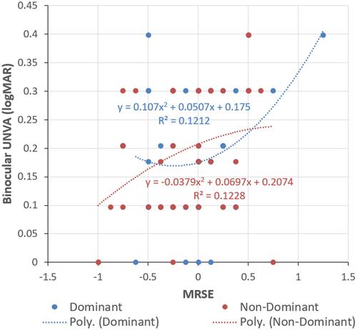 Figure 3 Binocular uncorrected near visual acuity (UNVA) and manifest refraction spherical equivalent (MRSE) for dominant and non-dominant eyes. The blue and red curved lines indicate polynomial regression curves for dominant and non-dominant eyes, respectively.