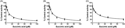 Figure 3. Dose-dependent experiment of CYP 3A4 (A), 2D6 (B), and 2C9 (C) in the presence of 0, 2.5, 5, 10, 50, and 100 μM succinic acid.