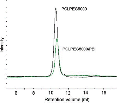Figure 1. GPC chromatograms of PCLPEG5000 and PCLPEG 5000/PEI.