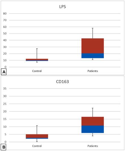 Figure 1 The serum levels of LPS (sub-figure (A)) and CD163 (sub-figure (B)) in patients with NAFLD and in control subjects are represented (Median with Interquartile range, 25% −75%), p-value<0.001 in both LPS and CD163. The data were analyzed by Mann–Whitney Test.Abbreviations: CD163, cluster of differentiation 163; LPS, lipopolysaccharides.