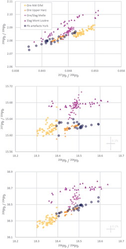 Fig 4 Comparison of the lead isotope ratios of the York lead artefacts from this study with reference data from continental ore deposits in France and Germany. See text for references.