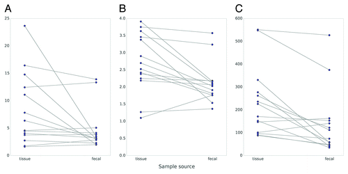 Figure 6. Microbial diversity is greater in tissue vs. fecal samples based on three different diversity metrics: Simpson’s inverse index (A), Shannon-Wiener (B), and Chao 1 (C). Sample source (tissue vs. stool) is listed along the x-axis, with tissue on the left and fecal samples on the right, for each individual plot. Diversity indices are recorded on the y-axis.