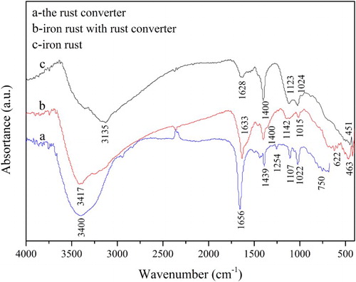 Figure 1. IR spectra of (a) iron rust; (b) iron rust treated with rust converter; and (c) the rust converter.