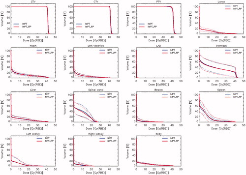 Figure 2. Average dose-volume histograms (solid lines) and one standard deviation range (dotted lines) for the entire validation cohort for all the techniques for the gross tumour volume (GTV), the clinical and planning target volumes (CTV and PTV) and the main organs at risk. Data are shown for the manually optimised intensity-modulated proton therapy plans (IMPT) and the plans optimised with RapidPlan (IMPT_RP).
