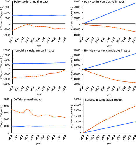 Figure 3. Methane (CH4) climate impact of Italian livestock for dairy cattle, non-dairy cattle and buffalo, from 2010 to 2020. Annual (left panel) and cumulative (rigth panel) methane emissions estimated as CO2 equivalents (ECO2e; blue solid lines) using the global warming potential (GWP), and as CO2 warming equivalents (ECO2we; orange dotted lines), calculated by global warming potential star (GWP*).