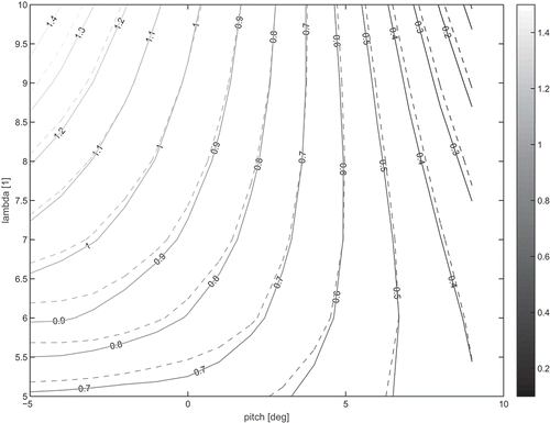 Figure 9. Coefficient of thrust CT. Solid lines are use for the Modelica model, dashed lines for FAST.
