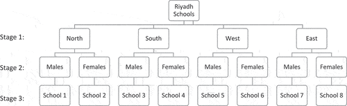 Figure 1. Stage 1: Riyadh divisions based on geographical regions. Stage 2: Participant classification based on sex. Stage 3: Randomly selected school.