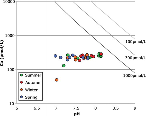 Figure 6. Plot of dissolved Ca concentrations (µmol/L) versus measured pH for stream waters in this study. Lines shown are calcite saturation curves for Ca concentration at indicated total dissolved carbonate species in the water. All the samples plot below the saturation curve even for the highest possible carbonate in the river water calculated for charge balance (as discussed in text).
