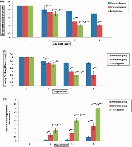 Figure 2. Mean scores for the comparison of the three groups after 1, 3, 5 and 8 days using Duncan multiple range test. (A) Erythema mean score; with marked, moderate and absence of erythema on 8th day for untreated, reference and tested group, respectively. (B) Crusting/scabbing mean score; extensive, moderate and absence of Crusting/scabbing on 8th day for untreated, reference and tested group, respectively. (C) General wound appearance mean score; fair, good and excellent general wound appearance on 8th day for untreated, reference and tested group, respectively. Group 1: untreated (Saline solution), Group 2: ‘CYTOL BASIC®’ cream (Reference) Group 3: Pistacia lentiscus fruit oil (Tested oil) Values represent means ± S.D (n = 6) in each group. *p < 0.05, **p < 0.01 and ***p < 0.001. (a): compared to untreated group; (b): compared to reference group.