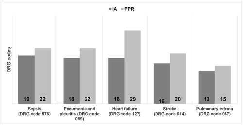 Figure 3 More frequently DRG codes in IA and PPR groups.