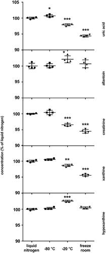 Figure 3. Storage stability. The results are quadruplicates of urine aliquots stored at different conditions for 5.5 years. The dots and whiskers represent mean ± SD. Stars above the dots represent significant mean differences at p-levels: * < 0.05, ** < 0.0003, *** < 0.0001.