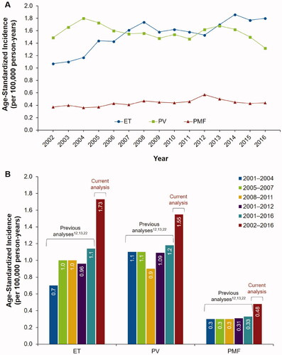 Figure 1. Annual age-adjusted MPN incidence in the United States. (A) Annual incidence over time in the current analysis and (B) age-adjusted MPN incidence rates per current and past SEER analyses. ET: essential thrombocythemia; MPN: myeloproliferative neoplasm; PMF: primary myelofibrosis; PV: polycythemia vera; SEER: Surveillance, Epidemiology, and End Results. The current analysis used the SEER 18 registry. Age-adjusted incidence rates (per 100,000 person-years) were standardized to the 2000 US population.