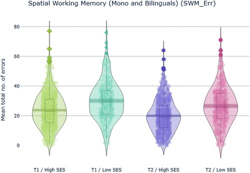 Figure 3. Participants’ performance in the Spatial Working Memory task: total number of errors (within-search and/or between-search) made throughout the task, measuring spatial working memory capacity at T1 (a) and T2 (b).