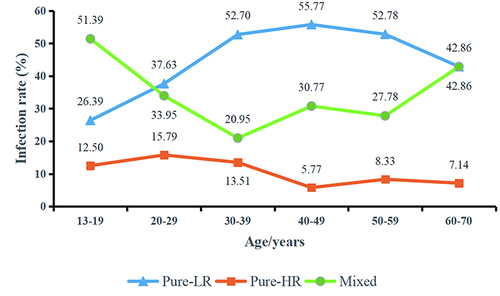 Figure 2 Prevalence of pure-LR, pure-HR, and mixed HPV infections in each age group.