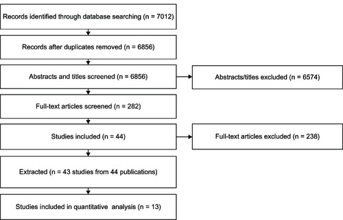 Figure 1 Search terms and strategy for identifying relevant studies.