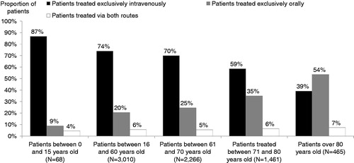 Figure 4. Age distribution and route of treatment administration for patients included between October 2011 and September 2012.