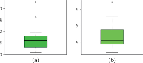 Figure 6. Plots of descriptive analysis for (a) data set I and (b) data set II.