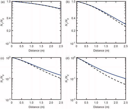 Figure 9. The dependence of the normalized number concentration NT for acoustic agglomeration with (solid line) and without (dashed line) attenuation effect on the space position for four frequencies: (a) 2 kHz, (b) 5 kHz, (c) 10 kHz, and (d) 21 kHz.