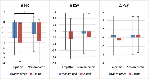 Figure 2. Differences in change scores for the different ANS measures (heart rate (HR), parasympathetic measure Respiratory Sinus Arrhythmia (RSA), and sympathetic measure Pre-Ejection Period (PEP) for the empathic and non-empathic groups.