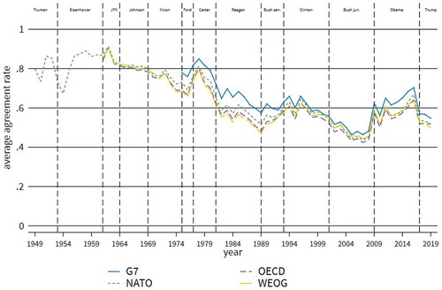 Figure 1. Average agreement rate per year between the United States and Western countries during votes in the United Nations General Assembly, all resolutions.