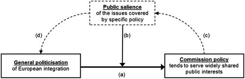 Figure 2. Theoretical model.