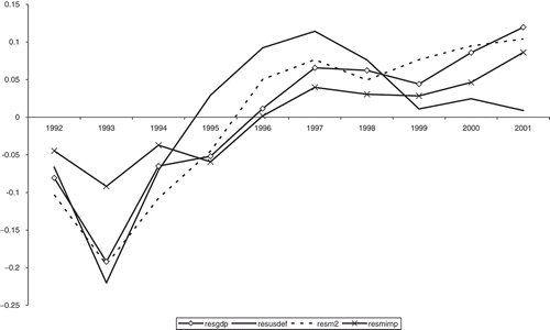 Fig. 2. Increasing time effects, all economies