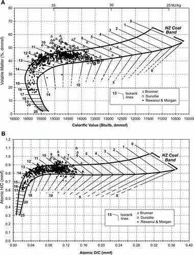 Figure 3  Greymouth coals in the Rank(Sr) classification. A, On axes of calorific value and volatile matter. B, On axes of atomic O/C and H/C. Approximate Rank(Sr) ranges are: Lignite 0–5, Subbituminuous 5–8, Bituminous 8–16, Semianthacite 16–20.