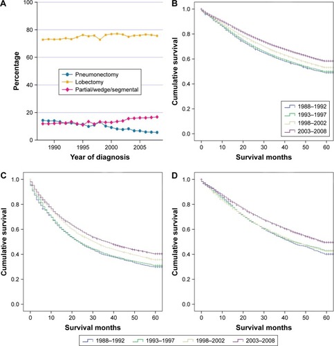 Figure 4 Trend of distribution of surgical approaches for NSCLC cases (A) and Kaplan–Meier survival analysis for specific surgical approaches (B) lobectomy, (C) pneumonectomy, and (D) partial/wedge/segmental resection. Cochran–Armitage trend test was used to evaluate trend (A); all P-values <0.001.