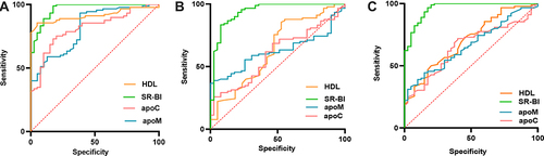 Figure 3 Diagnostic efficacy of serum HDL-associated lipoproteins in G-sepsis. ROC curve analysis of serum SR-BI, apoM, apoC and HDL-C in distinguishing G-sepsis (90 samples) from control subjects (40 samples) (A), G-sepsis from SIRS subjects (40 samples) (B), and G-sepsis from G+sepsis subjects (38 samples) (C) based on the change of HDL-associated lipoproteins on the first day.